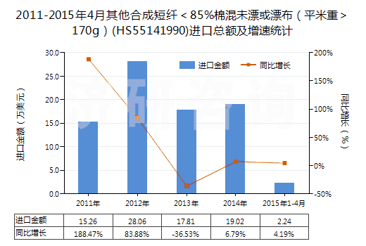 2011-2015年4月其他合成短纖＜85%棉混未漂或漂布（平米重＞170g）(HS55141990)進(jìn)口總額及增速統(tǒng)計(jì)